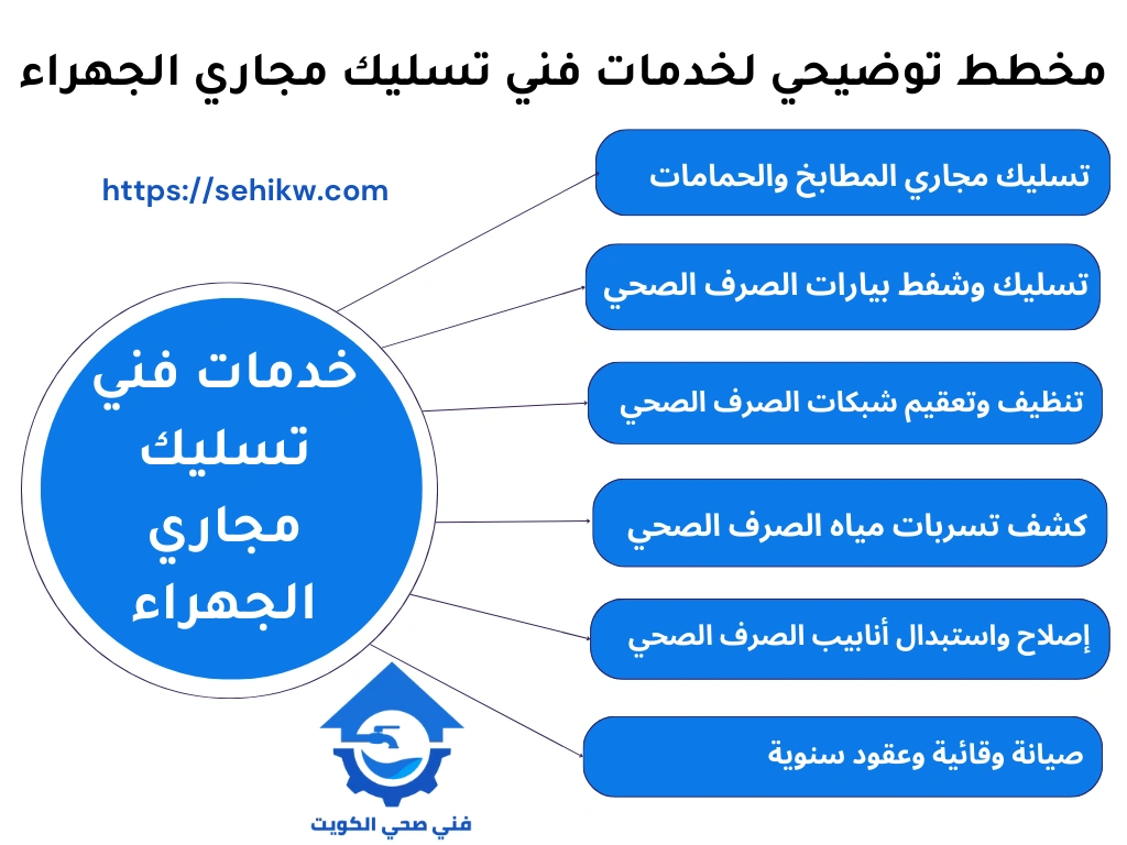 مخطط توضيحي لخدمات فني تسليك مجاري الجهراء