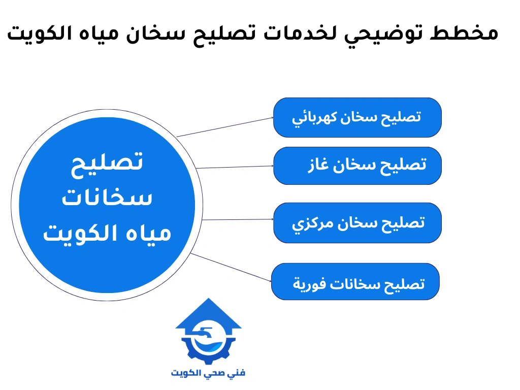 مخطط توضيحي لخدمات تصليح سخان مياه الكويت