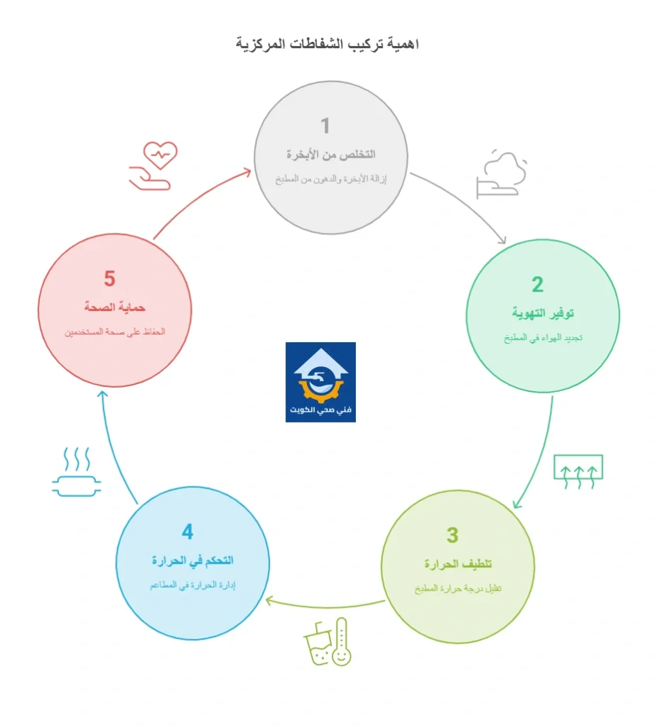 اهمية تركيب الشفاطات المركزية