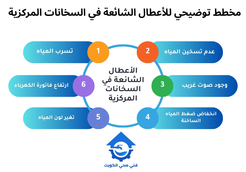 مخطط توضيحي للأعطال الشائعة في السخانات المركزية
