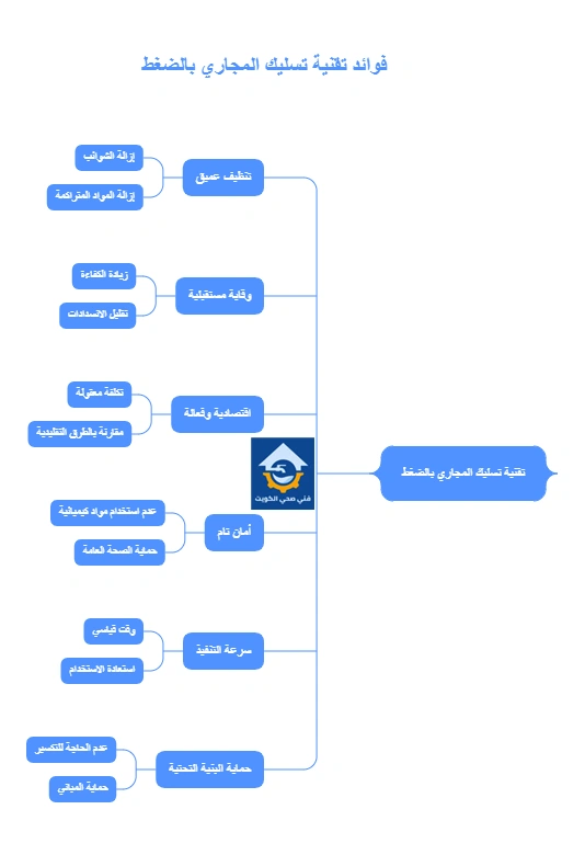 فوائد تسليك المجاري بالضغط