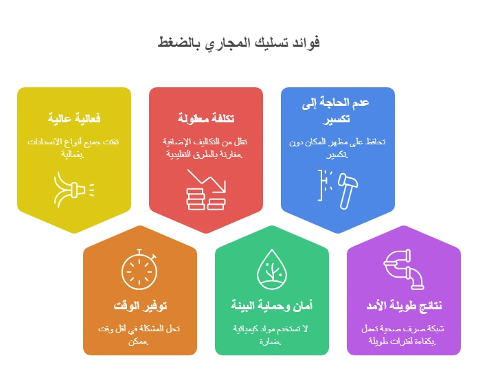 فوائد تسليك المجاري بالضغط