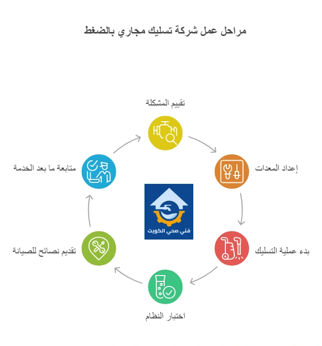 مراحل عمل شركة تسليك مجاري بالضغط