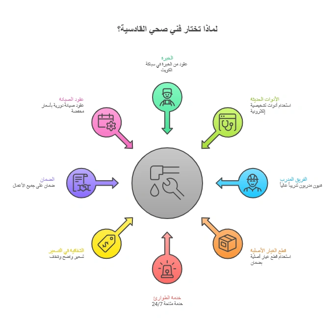 لماذا تختار فني صحي القادسية؟