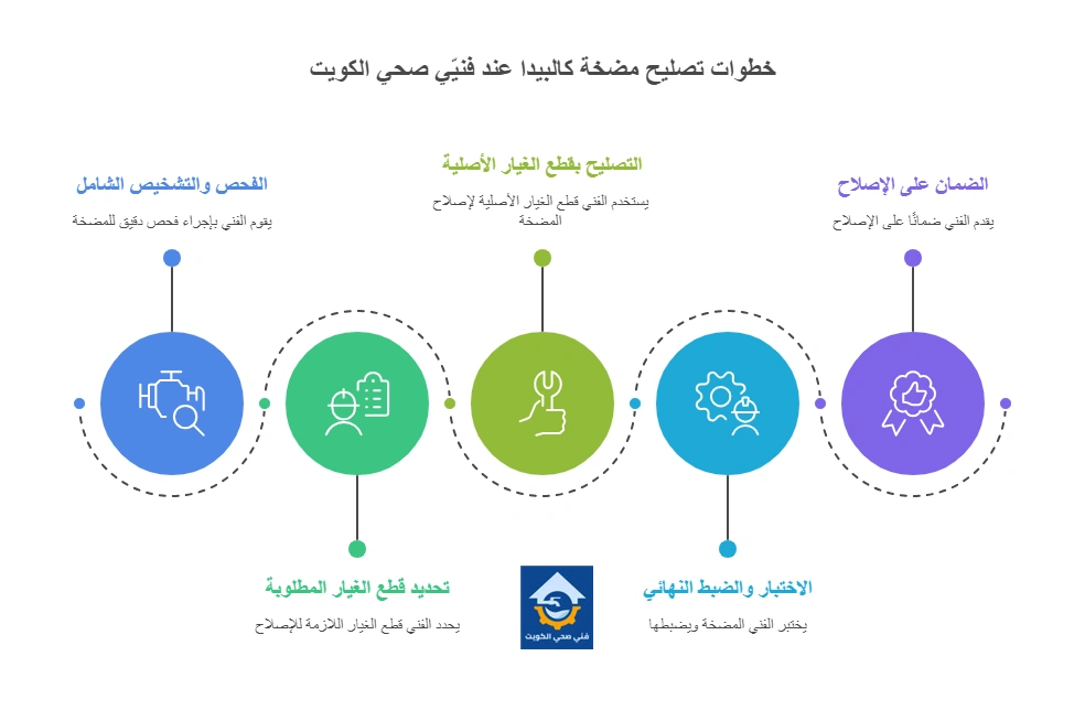 خطوات تصليح مضخة كالبيدا عند فنيّي صحي الكويت