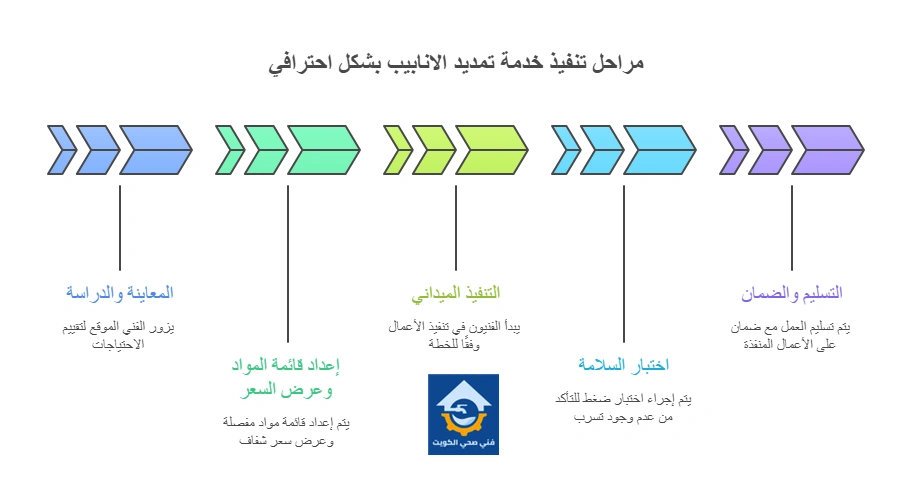 مراحل تنفيذ خدمة تمديد الانابيب بشكل احترافي